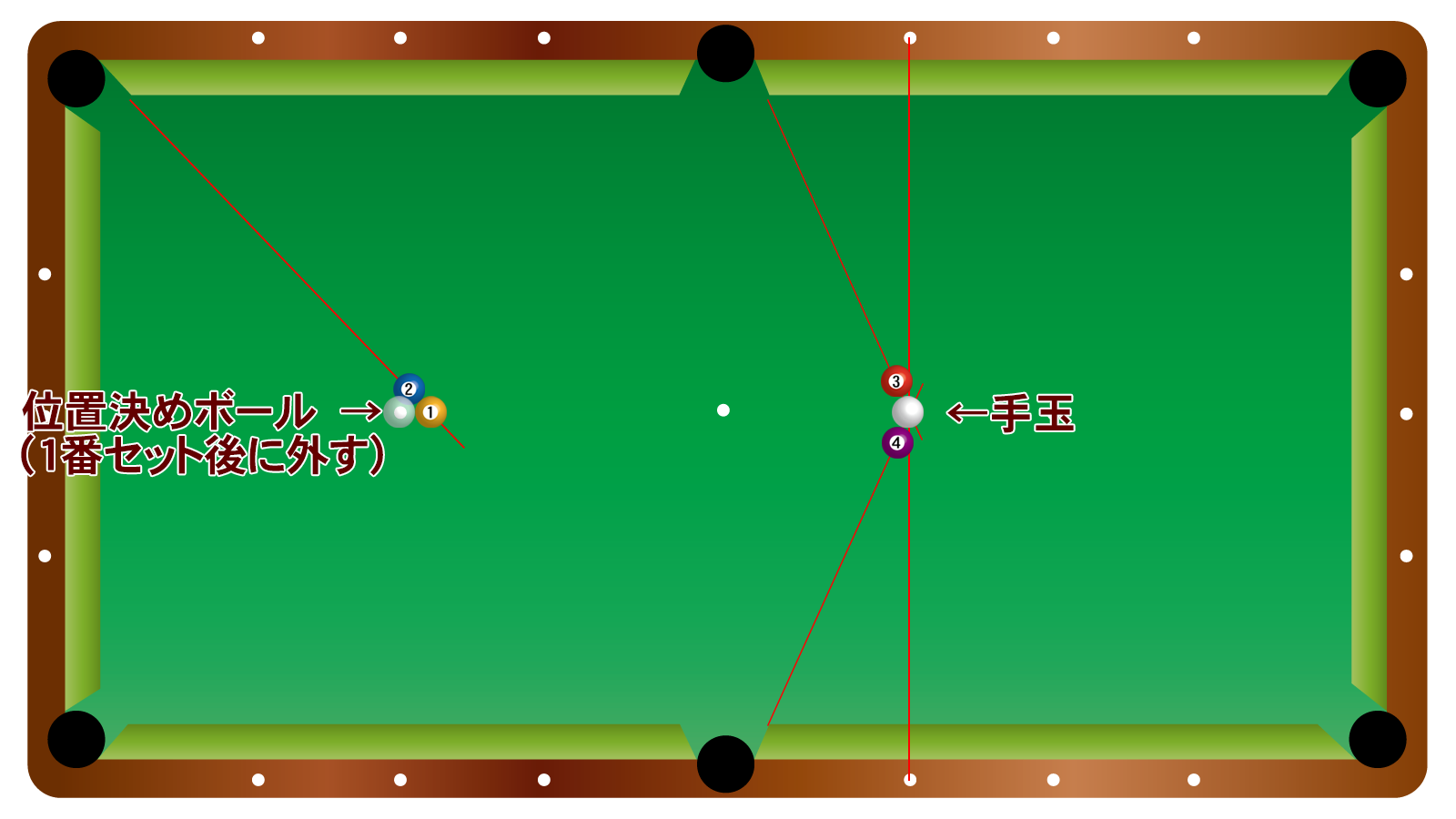 ワンショット２＋２のトリックショット配置図